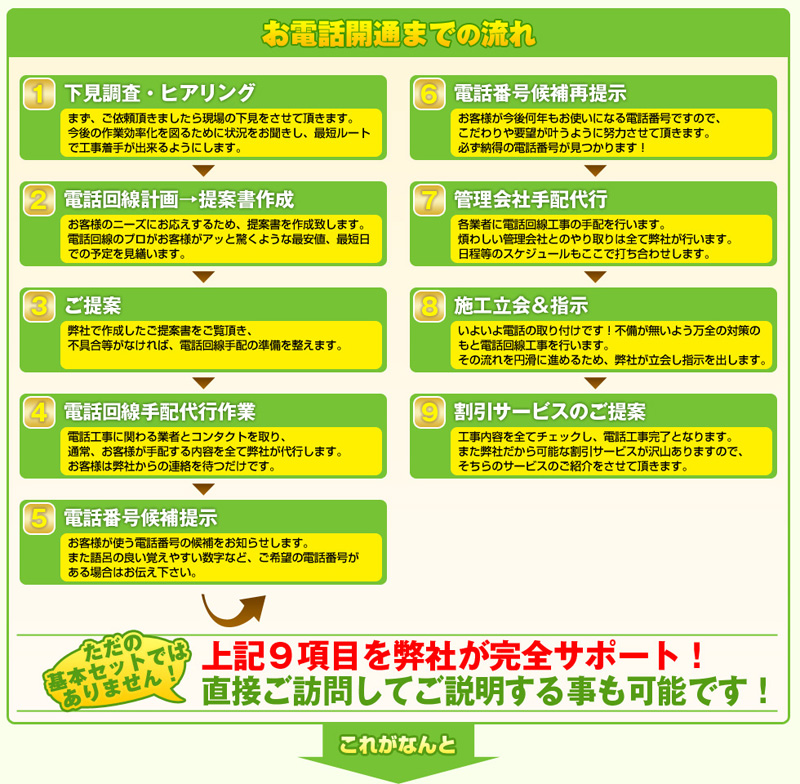 お電話開通までの流れ
